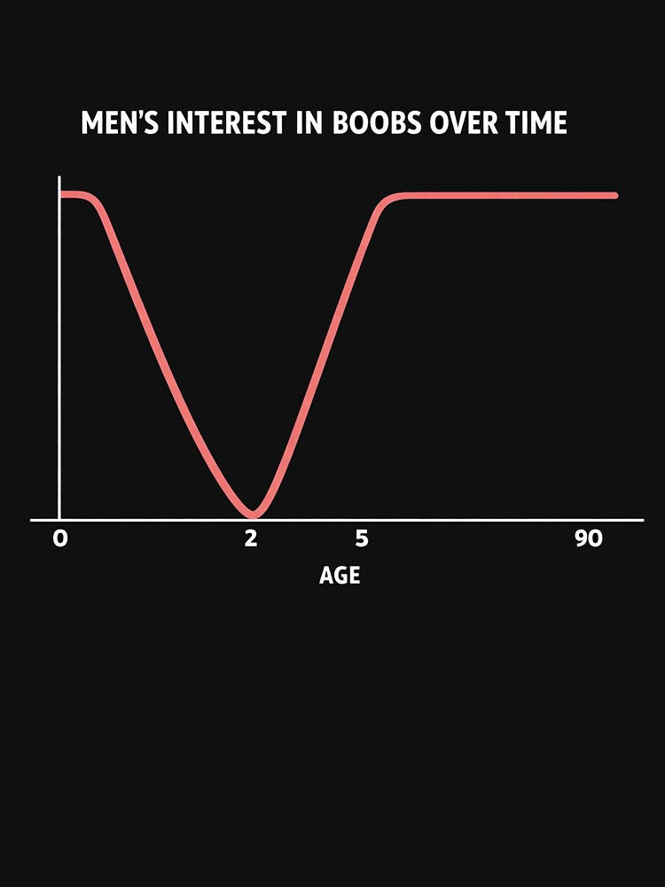 Men's Interest In Boobs Over Time Funny Chart Graph Humor by Owcomm